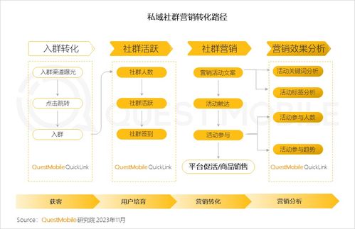 QuestMobile發布2023品牌私域流量發展洞察 食品飲品私域規模近1.9億，計算機軟硬件開發與銷售領域表現亮眼