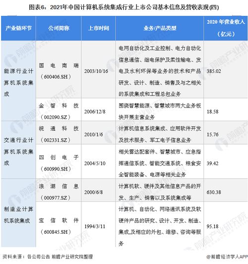 2021年計算機系統集成行業上市公司全方位對比 業務布局、業績與規劃深度解析
